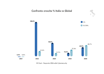Rapporto Clusit 2026, l’Italia nel mirino dellagli attivisti hanno raggiunto una quota del 39%, spinti da tensioni geopolitich criminalità informatica